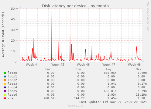 Disk latency per device