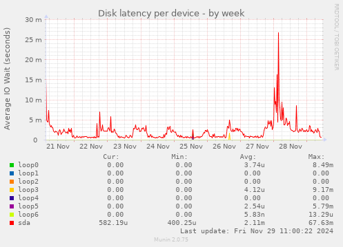 Disk latency per device