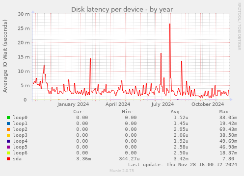 Disk latency per device