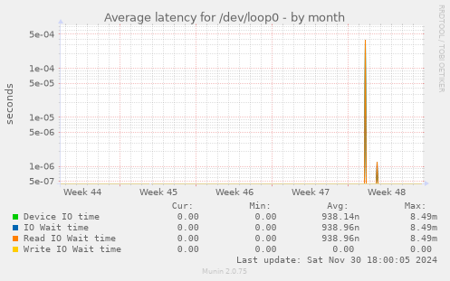 Average latency for /dev/loop0