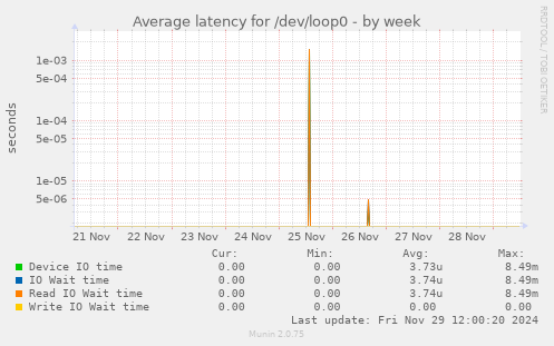 Average latency for /dev/loop0