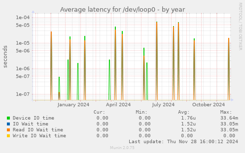 Average latency for /dev/loop0