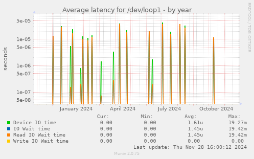 Average latency for /dev/loop1