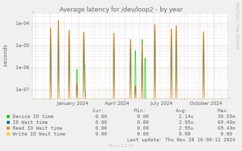 Average latency for /dev/loop2