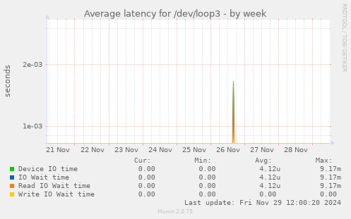 Average latency for /dev/loop3