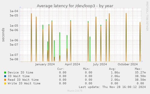 Average latency for /dev/loop3