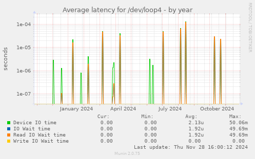 Average latency for /dev/loop4