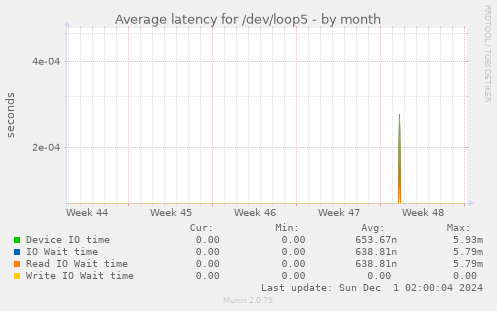 Average latency for /dev/loop5