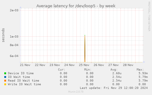 Average latency for /dev/loop5