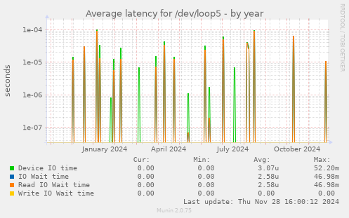 Average latency for /dev/loop5