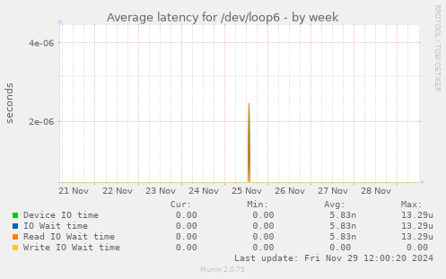 Average latency for /dev/loop6