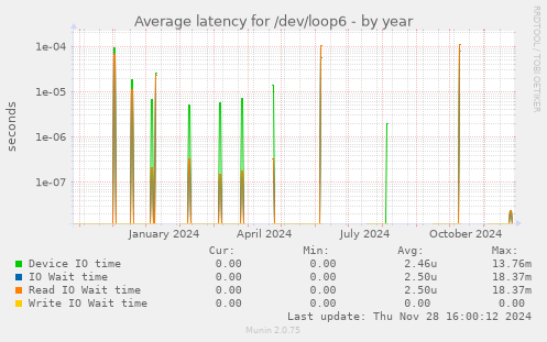 Average latency for /dev/loop6