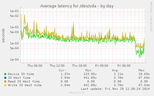 Average latency for /dev/sda