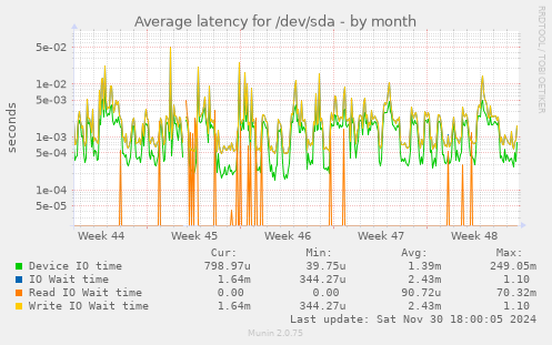 Average latency for /dev/sda