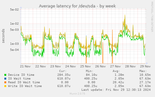 Average latency for /dev/sda