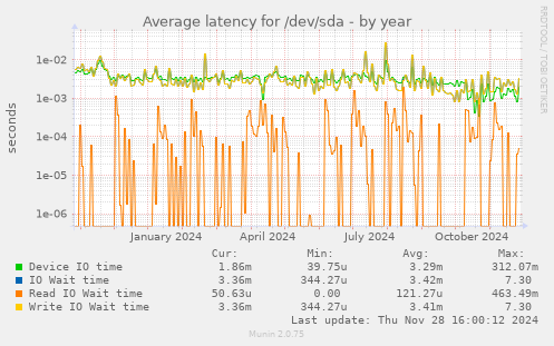 Average latency for /dev/sda