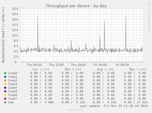 Throughput per device