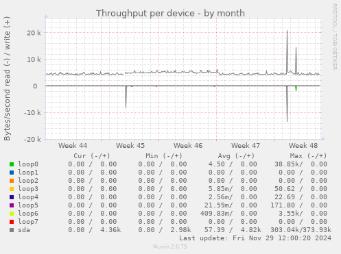 Throughput per device