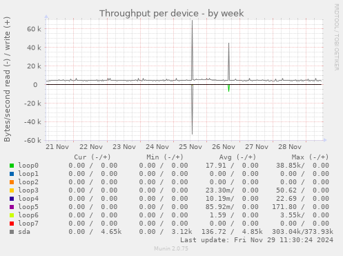 Throughput per device