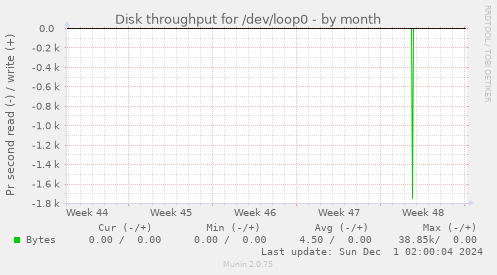 Disk throughput for /dev/loop0