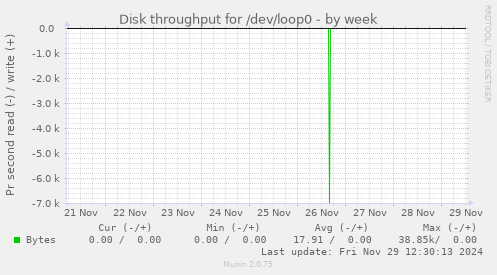 Disk throughput for /dev/loop0