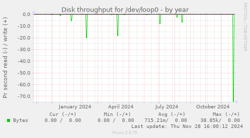 Disk throughput for /dev/loop0