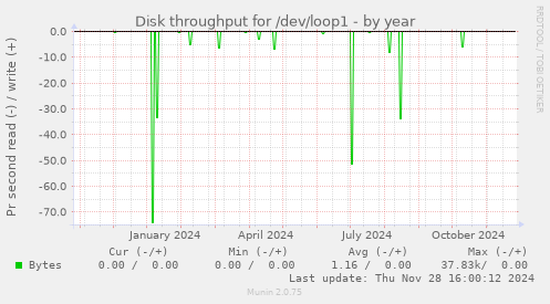 Disk throughput for /dev/loop1