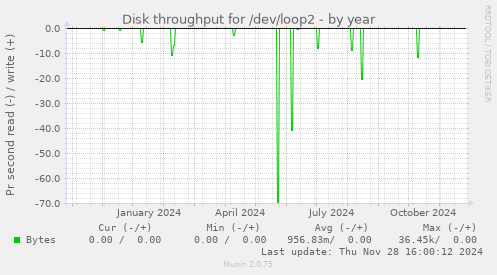 Disk throughput for /dev/loop2