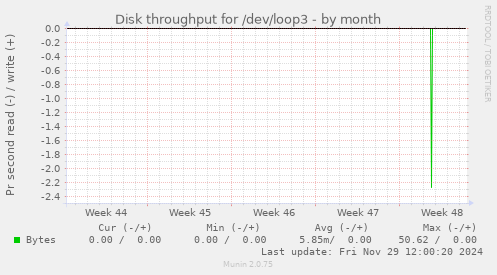 monthly graph