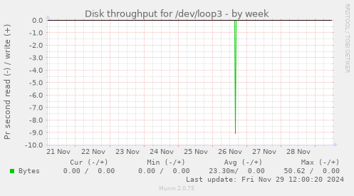 Disk throughput for /dev/loop3