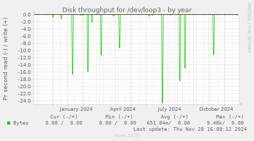 Disk throughput for /dev/loop3