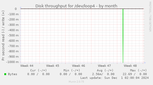 Disk throughput for /dev/loop4