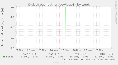 Disk throughput for /dev/loop4