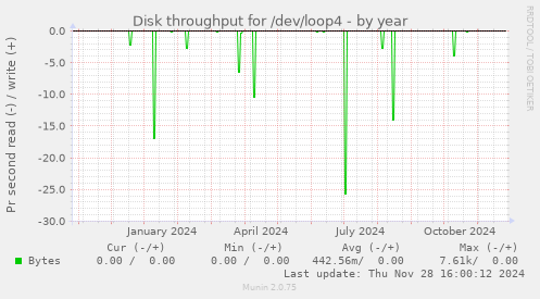 Disk throughput for /dev/loop4