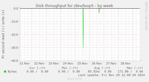 Disk throughput for /dev/loop5