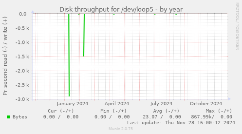 Disk throughput for /dev/loop5