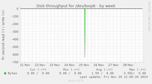 Disk throughput for /dev/loop6