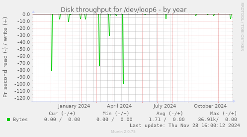 Disk throughput for /dev/loop6