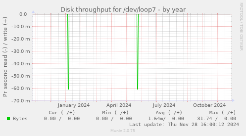 Disk throughput for /dev/loop7