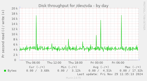 Disk throughput for /dev/sda