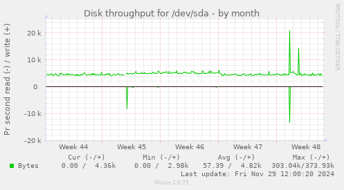 monthly graph