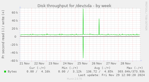 Disk throughput for /dev/sda