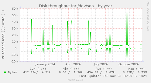 Disk throughput for /dev/sda