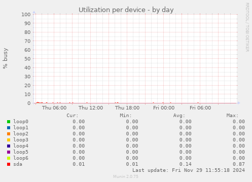 Utilization per device