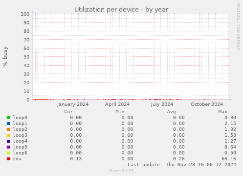 Utilization per device