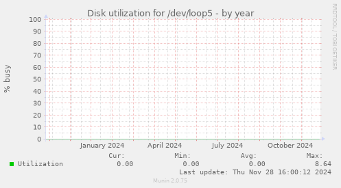 Disk utilization for /dev/loop5