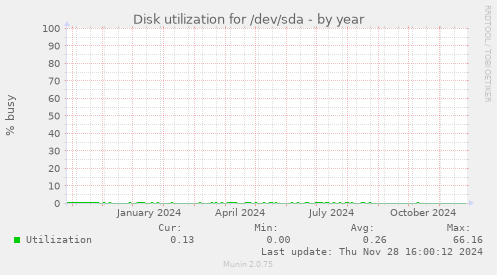 Disk utilization for /dev/sda