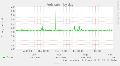 Fork rate