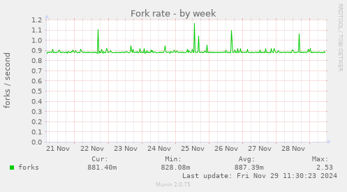 Fork rate