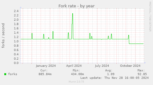 Fork rate